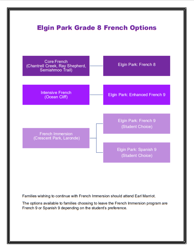 French Flowchart